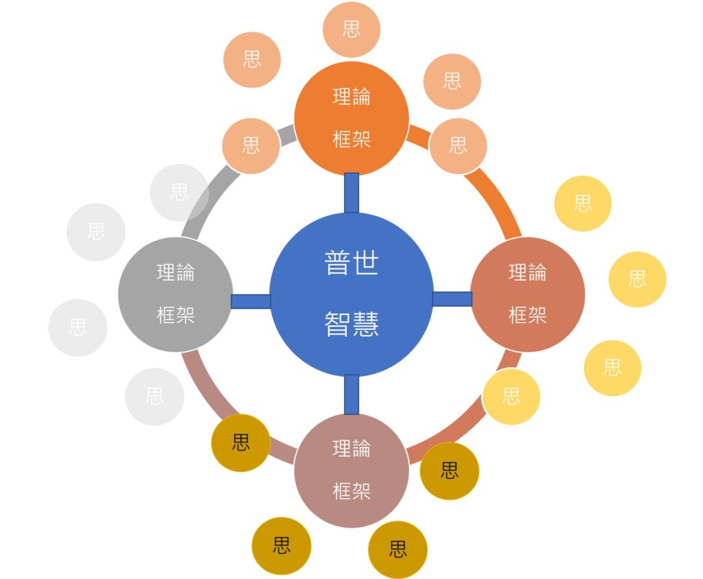 組成普世智慧的理論框架